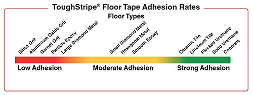 Неабразивная лента за маркиране на пода Брейди ToughStripe с накладным слой, дължина 100 метра, ширина 1-1 /